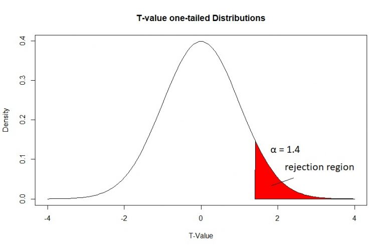 Critical T-value Calculator