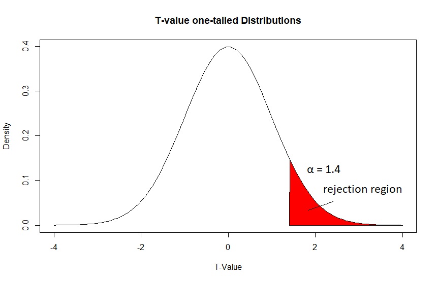 Critical values of the T-value one-tailed distribution