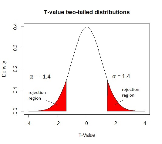Critical values of the T-value two-tailed distribution