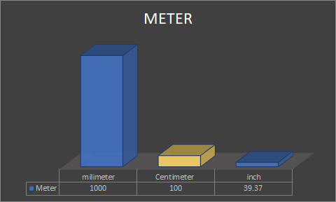 Meter to centimeter