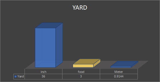 Yard to food